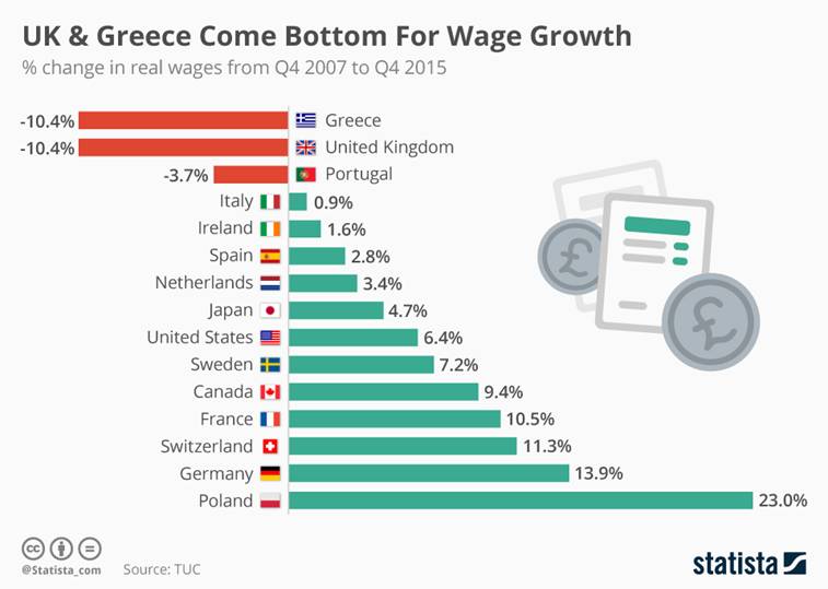 Infographic: UK & Greece Come Bottom For Wage Growth | Statista
