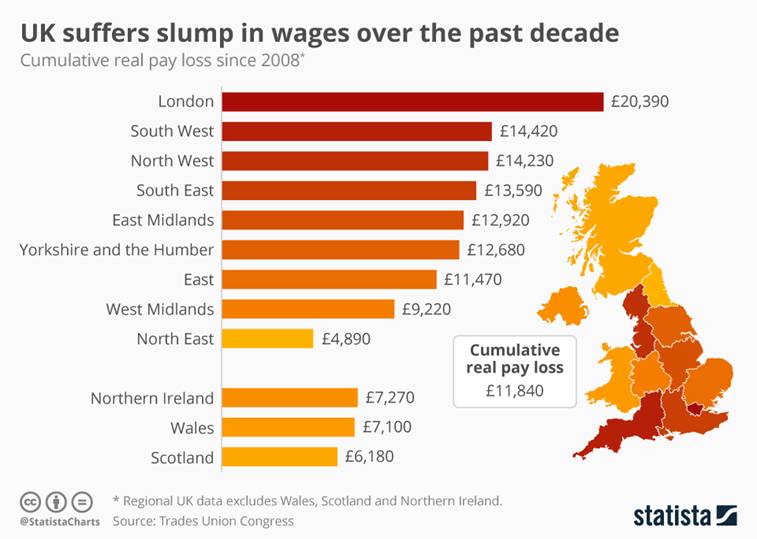Infographic: UK suffers slump in wages over the past decade | Statista